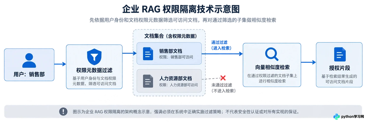企业级RAG知识库怎么实现文档权限隔离与安全控制