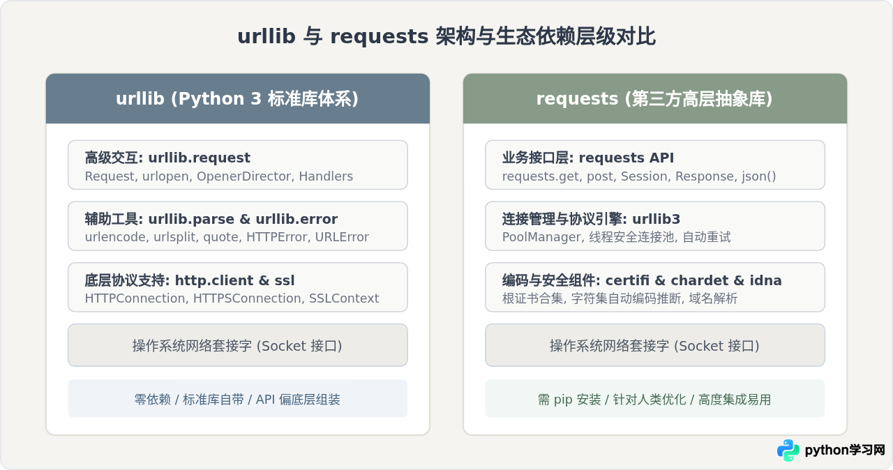 Python中urllib和requests访问网址有什么区别