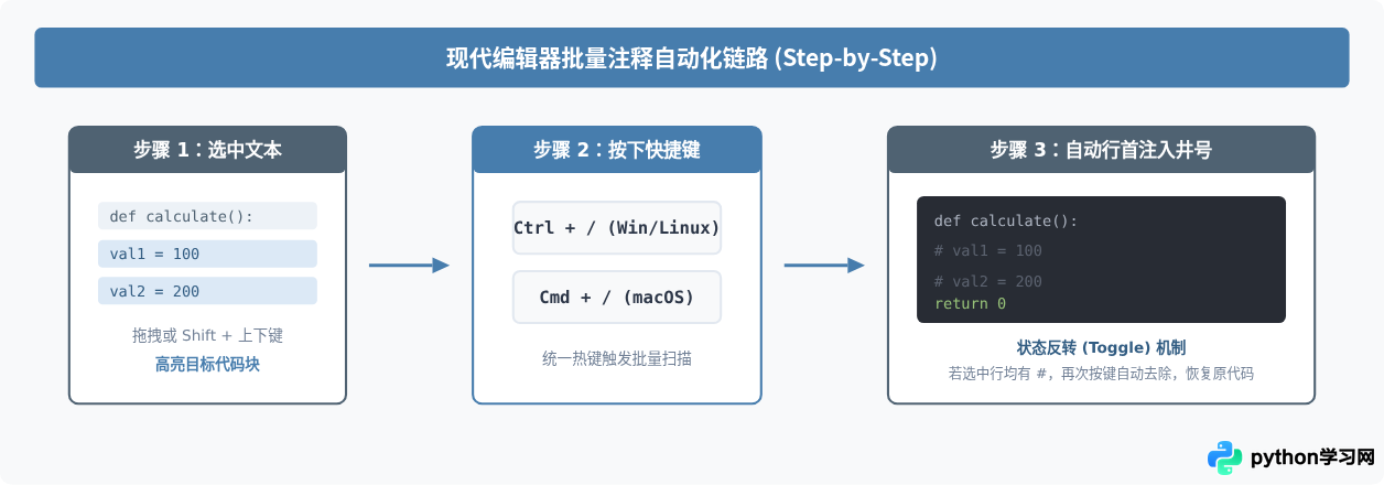 Python怎么批量注释多行代码