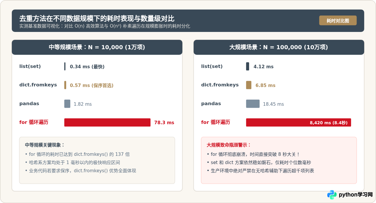 Python几种去重方法的性能对比：set、循环与pandas
