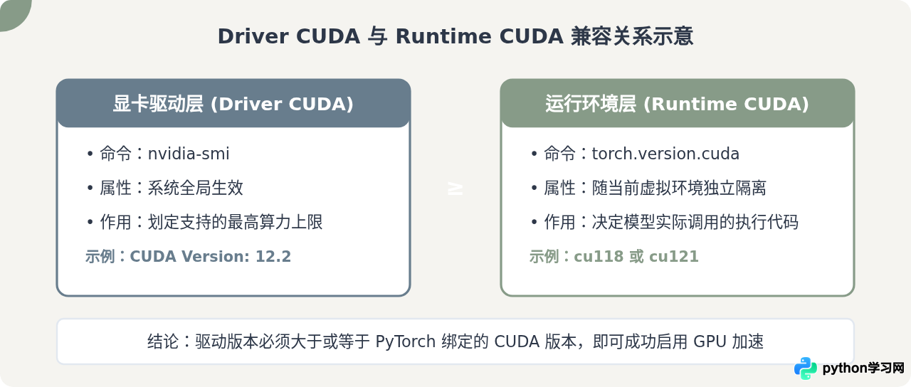 VS Code 安装 PyTorch 时 CUDA 版本不匹配怎么办