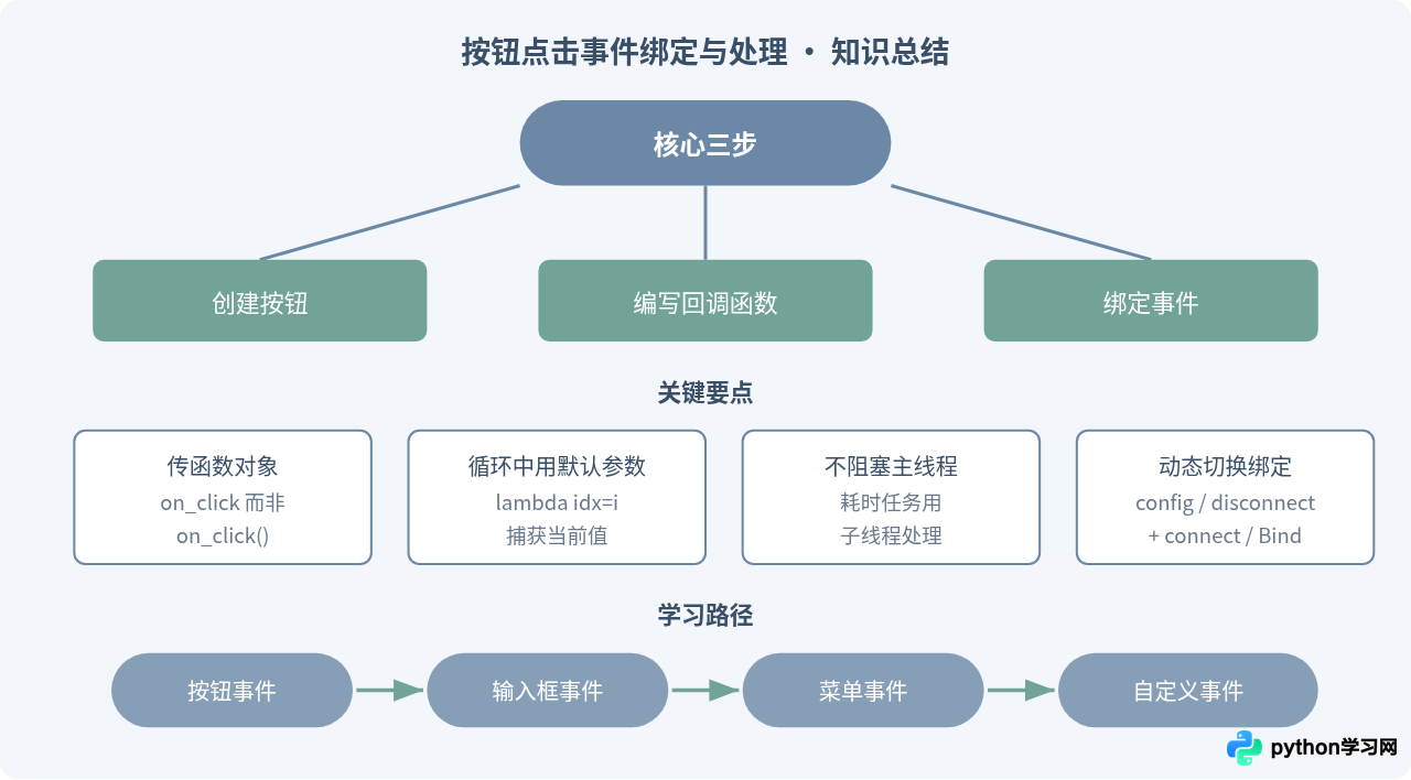Python界面开发中按钮点击事件怎么绑定与处理