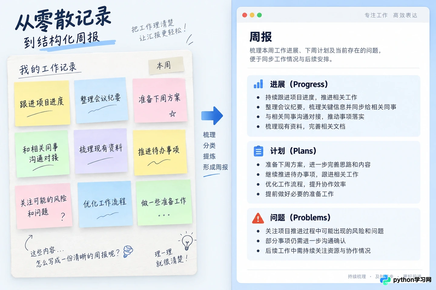 职场邮件与周报AI提示词：专业语气与格式规范