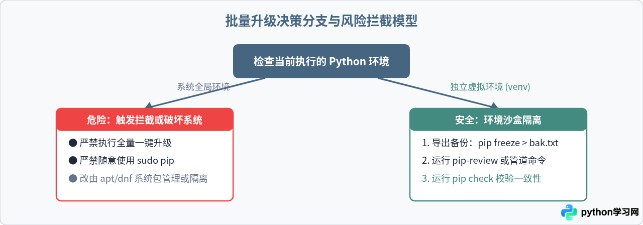 pip升级Python第三方库的命令与批量更新技巧