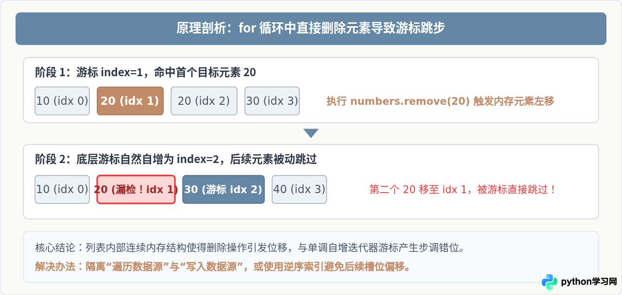 Python怎么避免无限循环及迭代中修改列表的报错