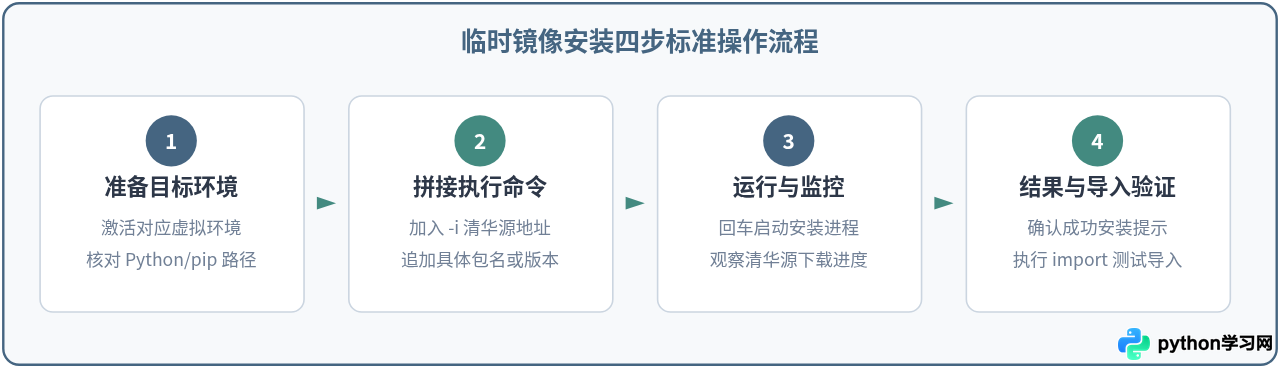 Python pip临时使用清华镜像源安装库