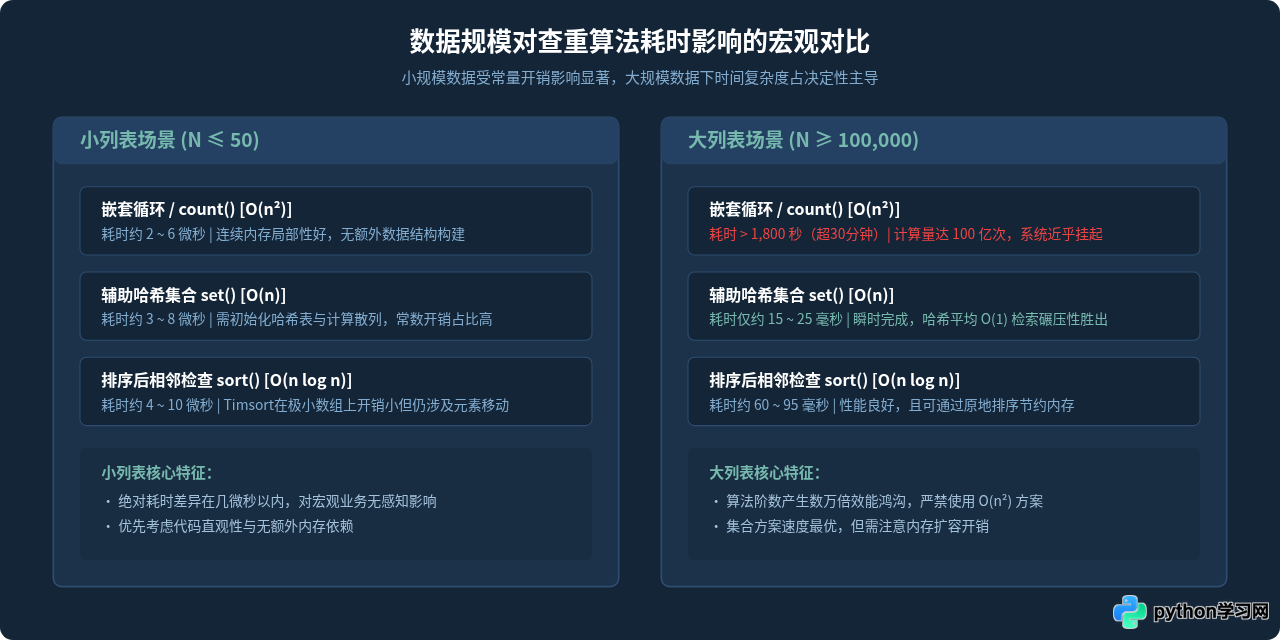 Python小列表与大列表查找重复值的性能对比