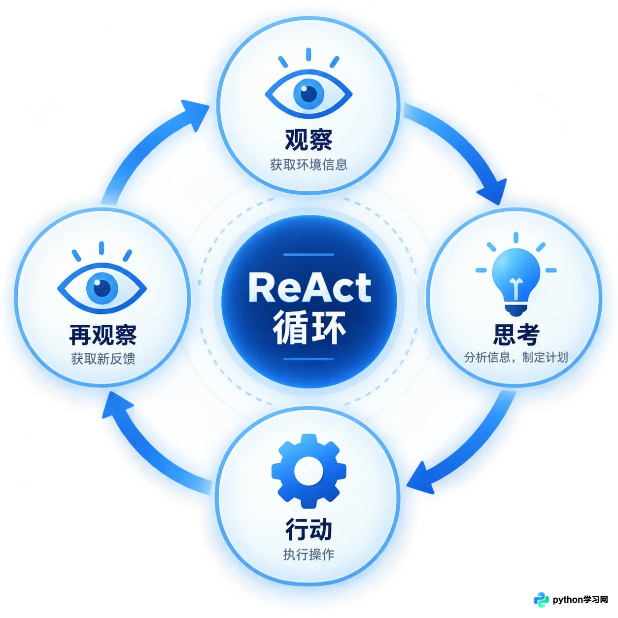 AI智能体怎么工作：ReAct模式与工具调用机制详解