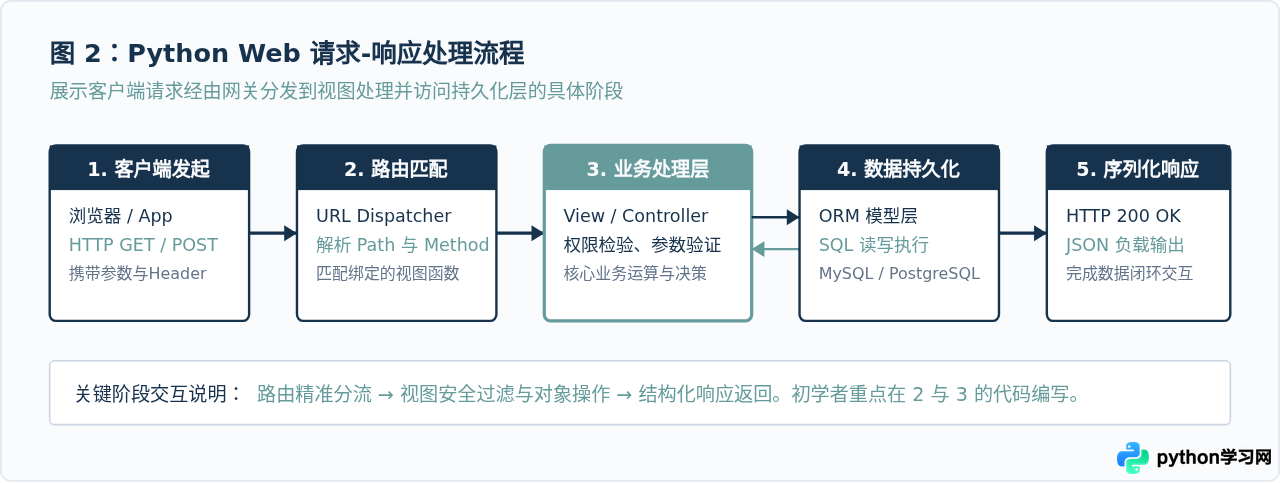 Python能做什么？初学者必知的Web开发与数据分析应用