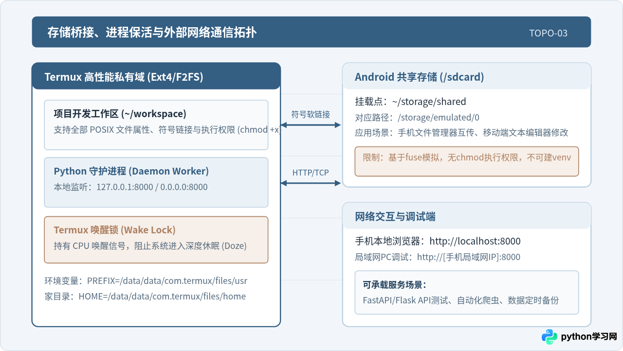 Termux在手机上运行Python的优势与配置教程