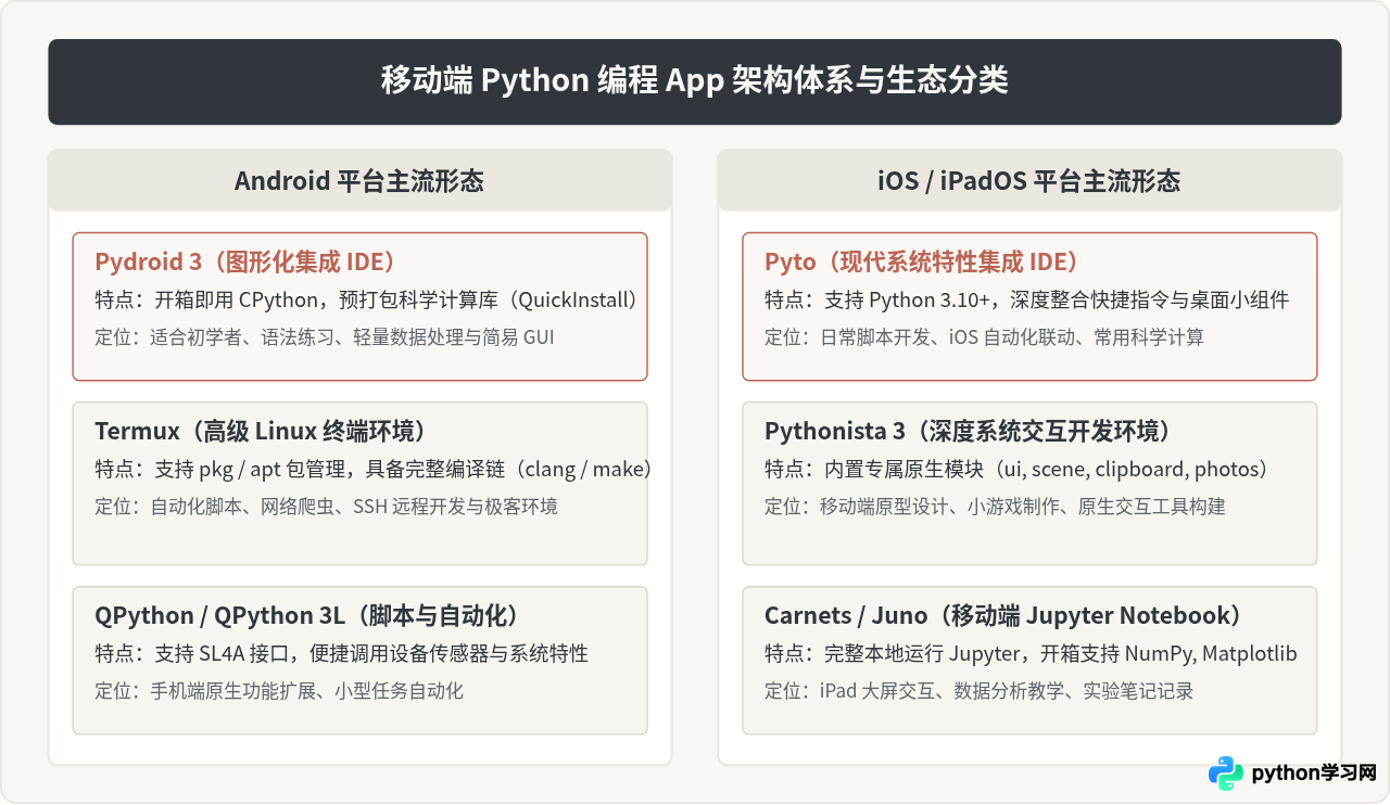 安卓和iOS上有哪些好用的Python编程App
