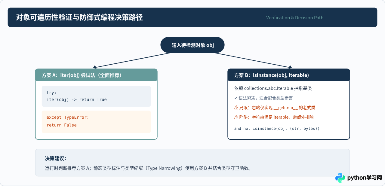 Python中哪些数据类型支持遍历操作