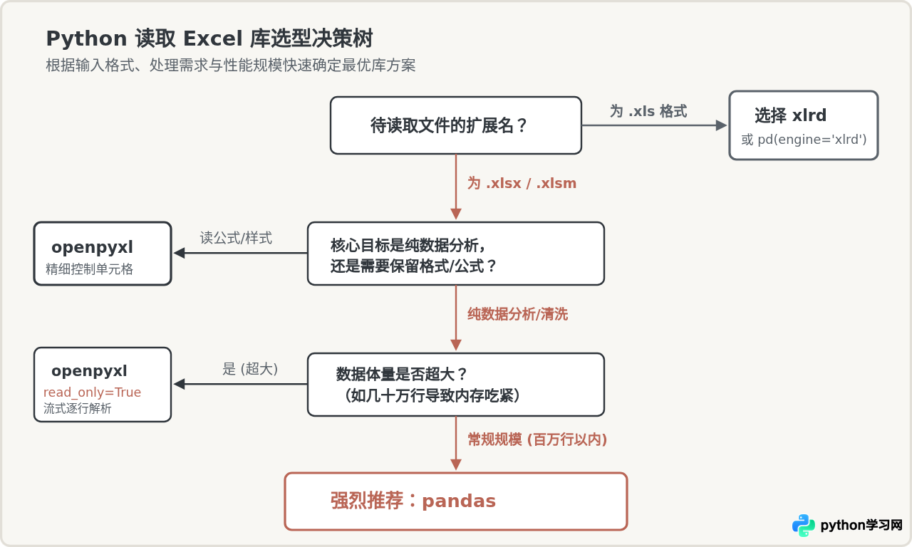 pandas、openpyxl与xlrd：Python读取Excel该选哪个库