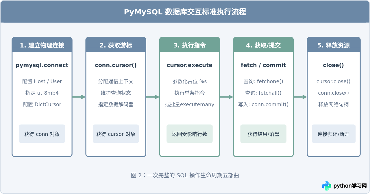 Python使用PyMySQL连接MySQL数据库完整代码示例