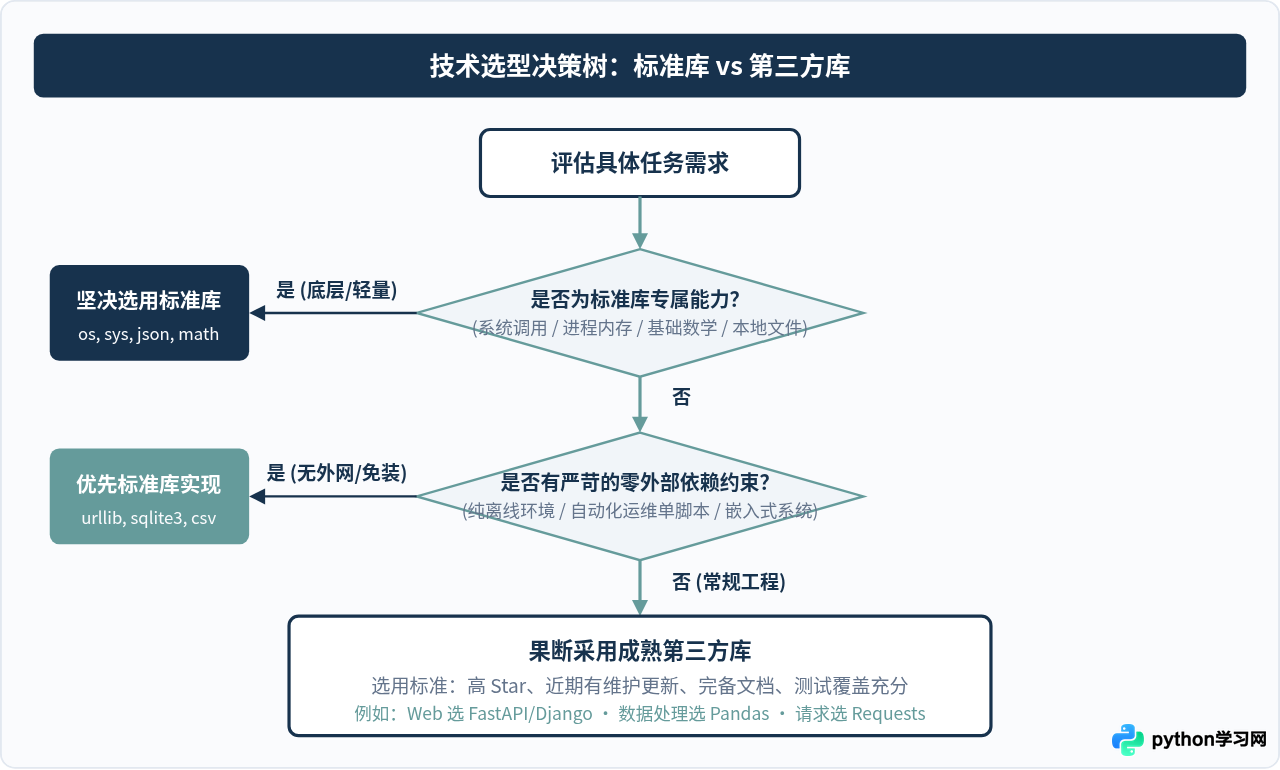 Python标准库和第三方库有什么区别？
