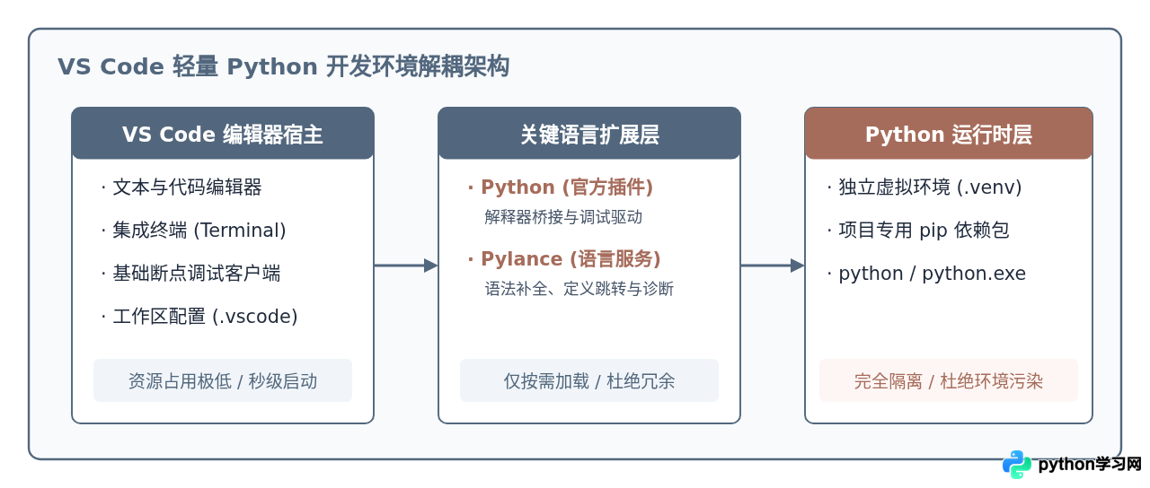 VS Code打造轻量级Python开发环境：插件安装与解释器配置教程