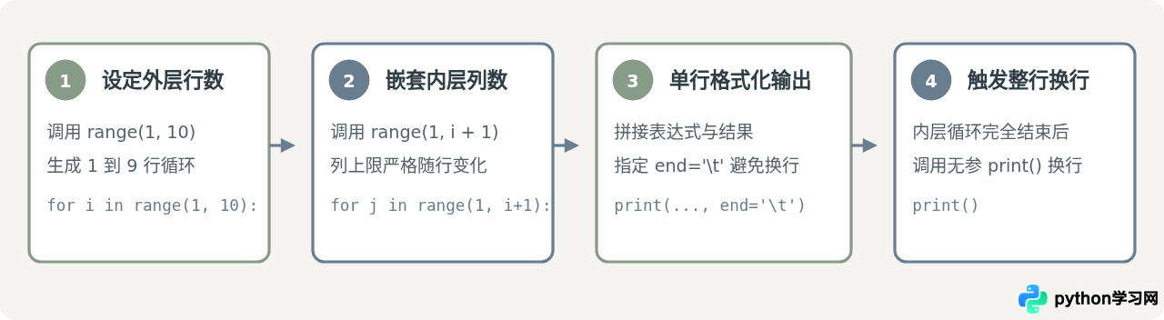 Python入门实战：九九乘法表代码实现