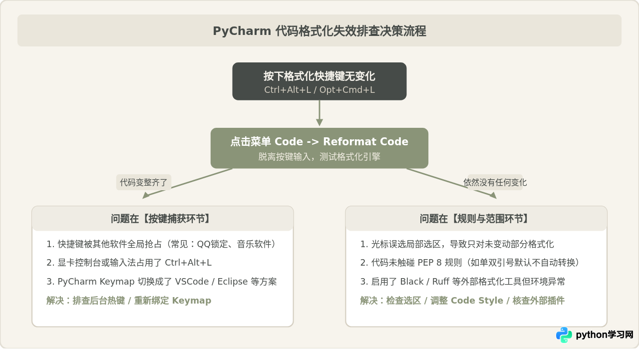为什么PyCharm按了格式化快捷键代码没变化