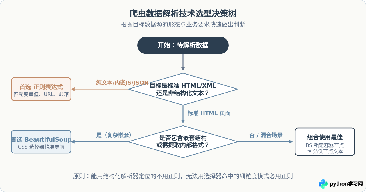 Python爬虫数据解析：BeautifulSoup与正则表达式对比