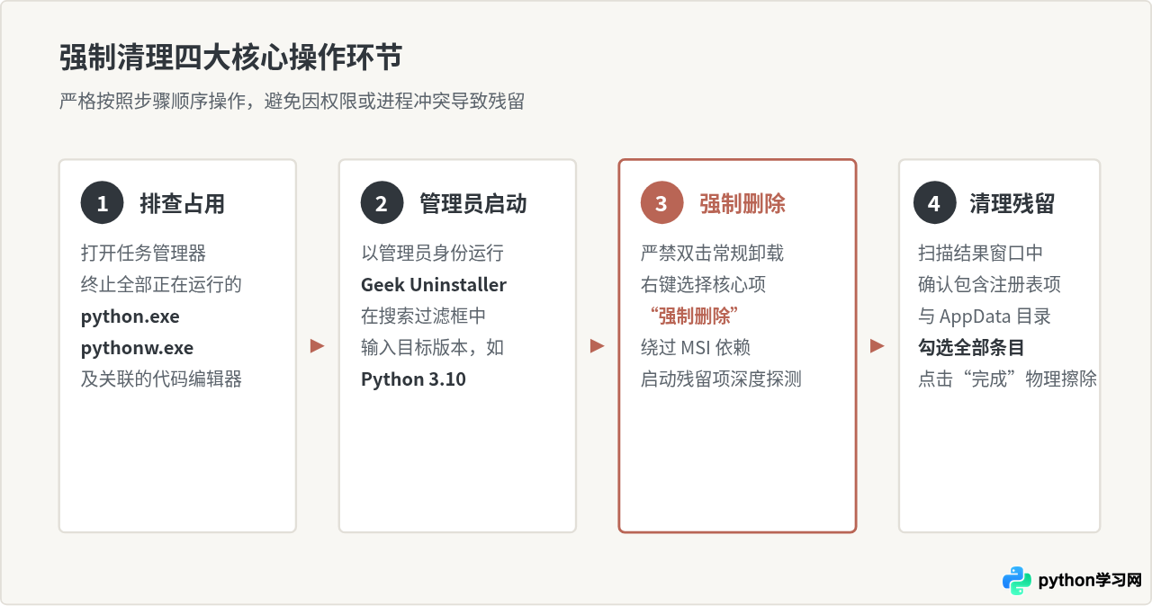 Python标准卸载失败时怎么使用第三方工具强制清理