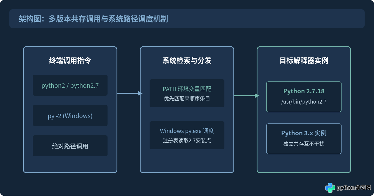 验证Python 2.7安装成功：版本检查与简单脚本运行