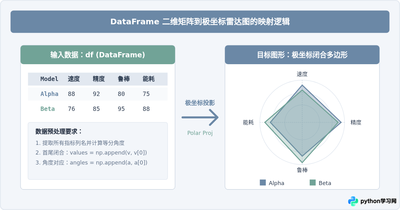 Python Pandas DataFrame 直接绘制雷达图