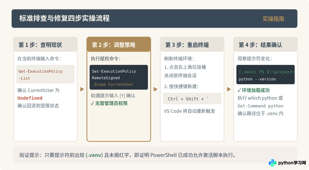 Windows下VS Code Python配置报错：执行策略限制怎么解决