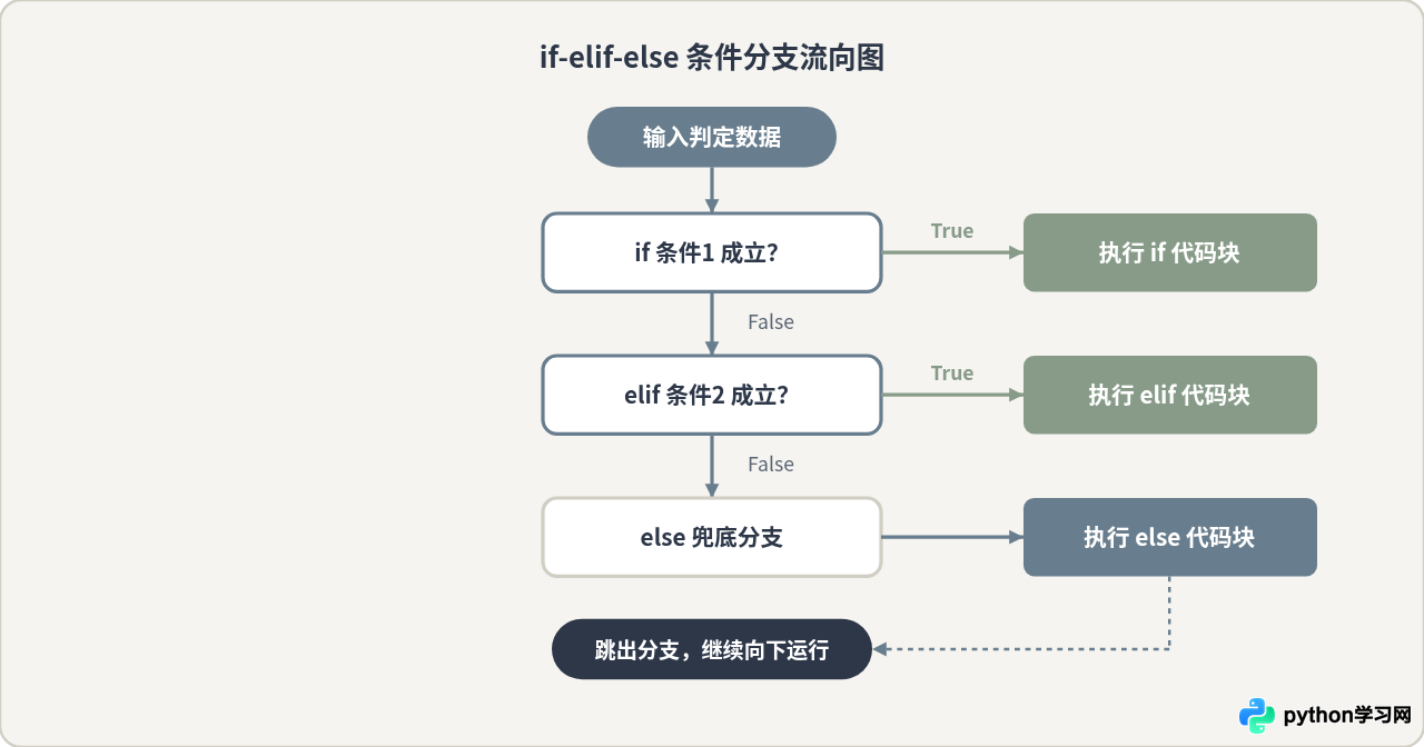 Python新手必知的10大基础语法结构