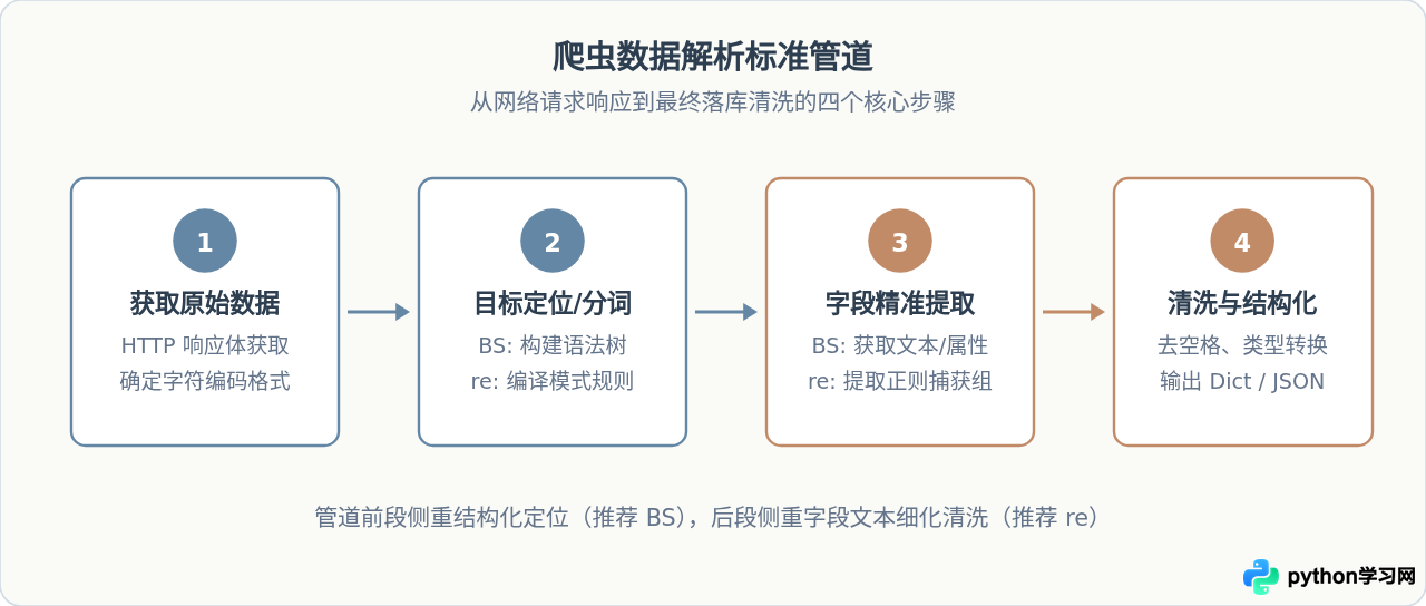 Python爬虫数据解析：BeautifulSoup与正则表达式对比