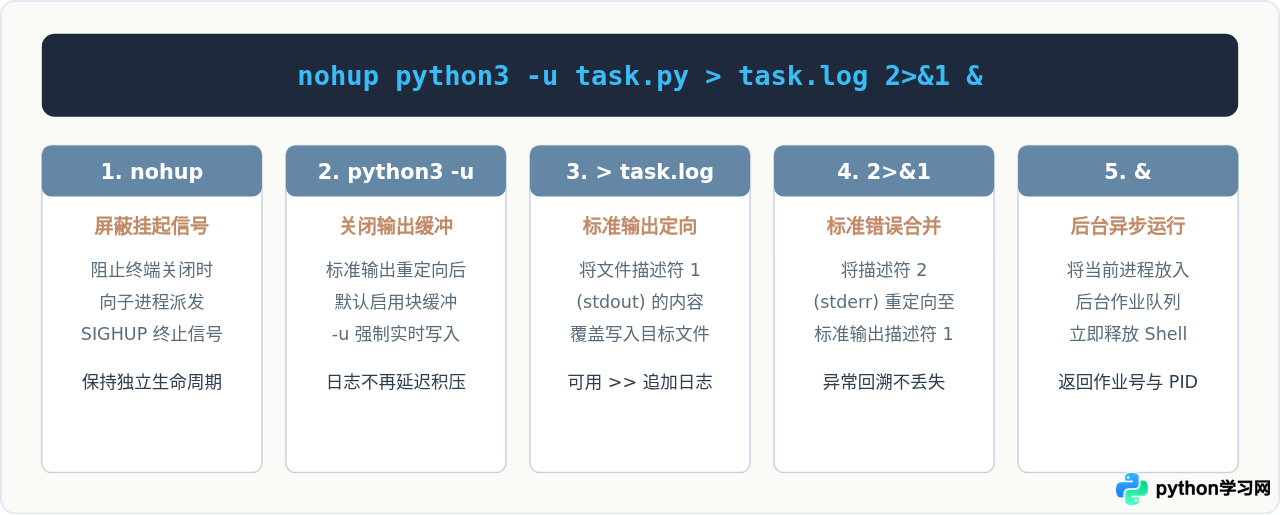 Linux服务器后台运行Python脚本的方法