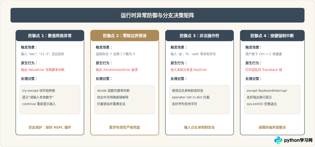 Python实现简易命令行计算器：基础四则运算代码示例