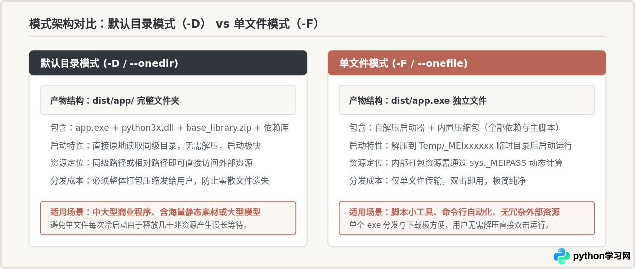 PyInstaller打包Python为exe详细教程：从基础命令到单文件生成