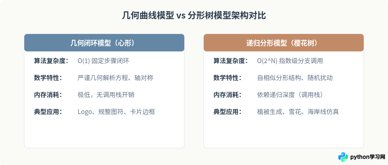 怎么用Python绘制心形和樱花图案？创意绘图代码示例