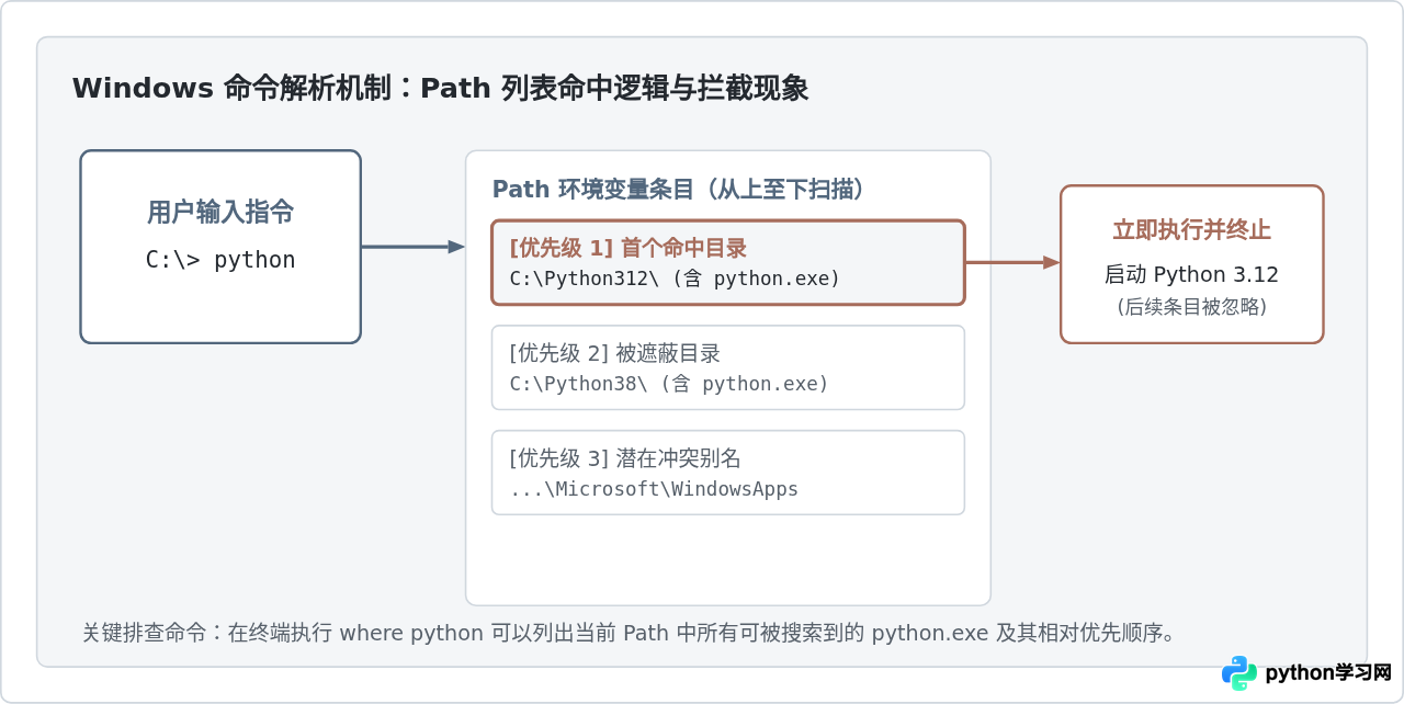 Windows多版本Python共存时，怎么正确配置环境变量与切换默认版本