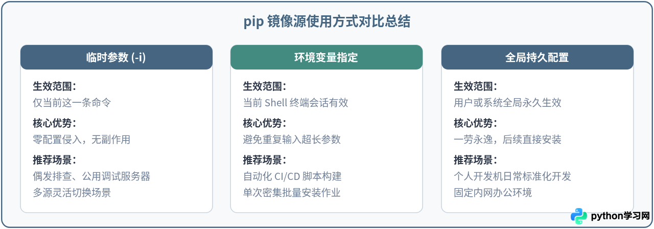 Python pip临时使用清华镜像源安装库