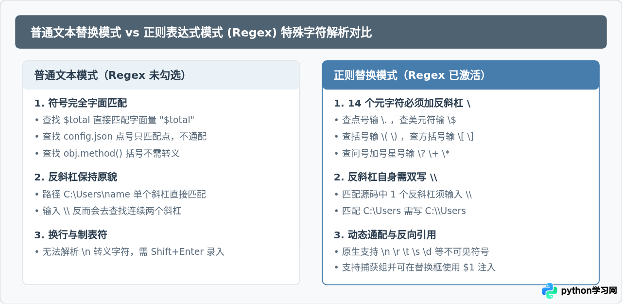 PyCharm替换字符串时怎么处理特殊字符和转义