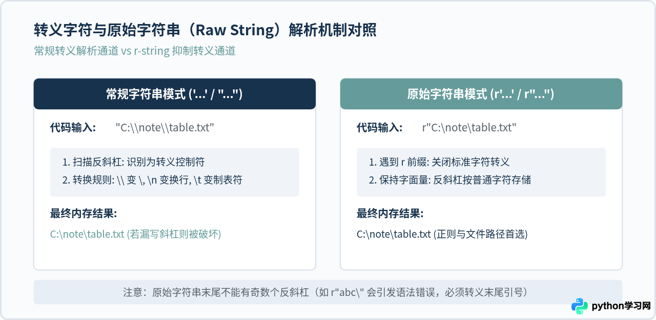Python单引号与双引号有什么区别？