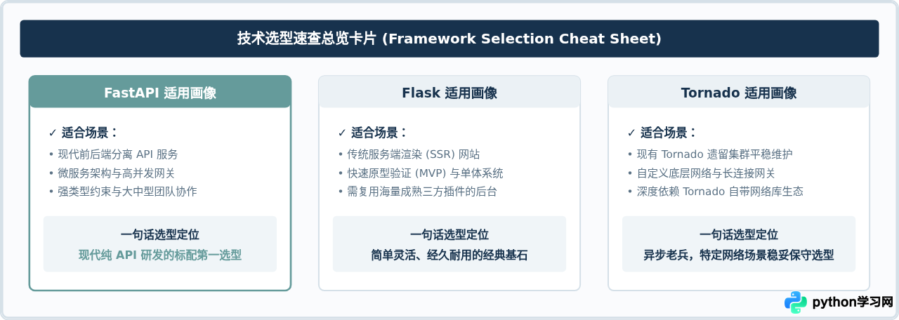 Tornado与FastAPI、Flask对比：Python Web框架选型建议