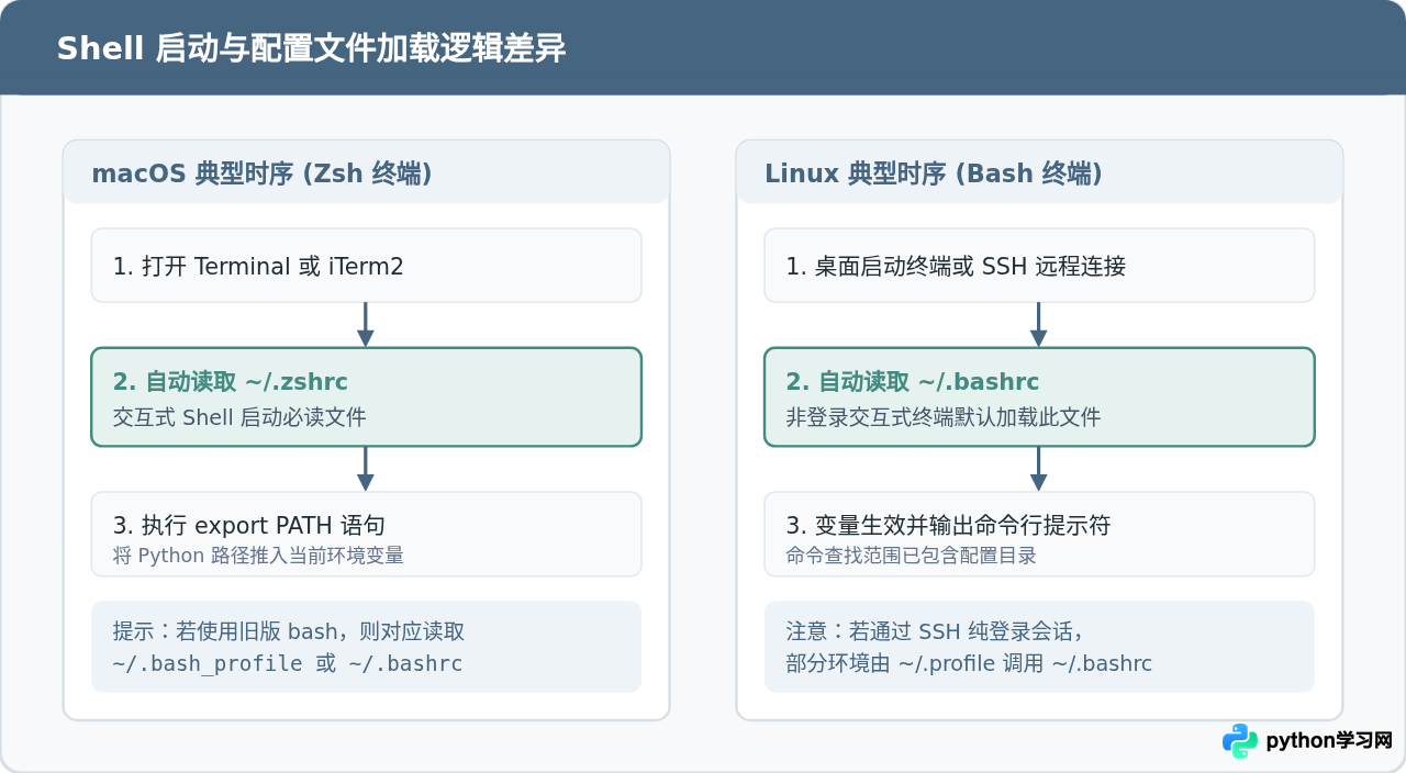 macOS 与 Linux 终端永久配置 Python 环境变量的方法