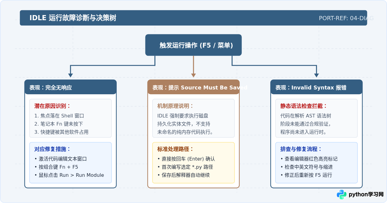 IDLE编辑器运行Python程序的默认快捷键及菜单入口