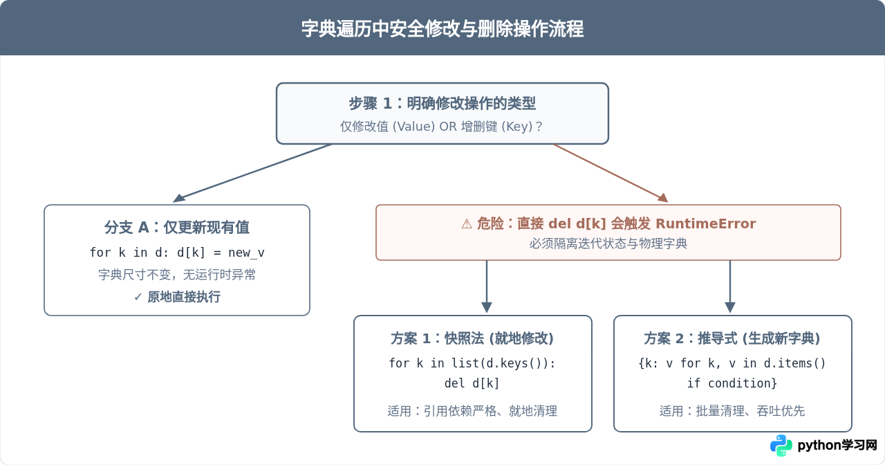 Python高效遍历字典的技巧与最佳实践