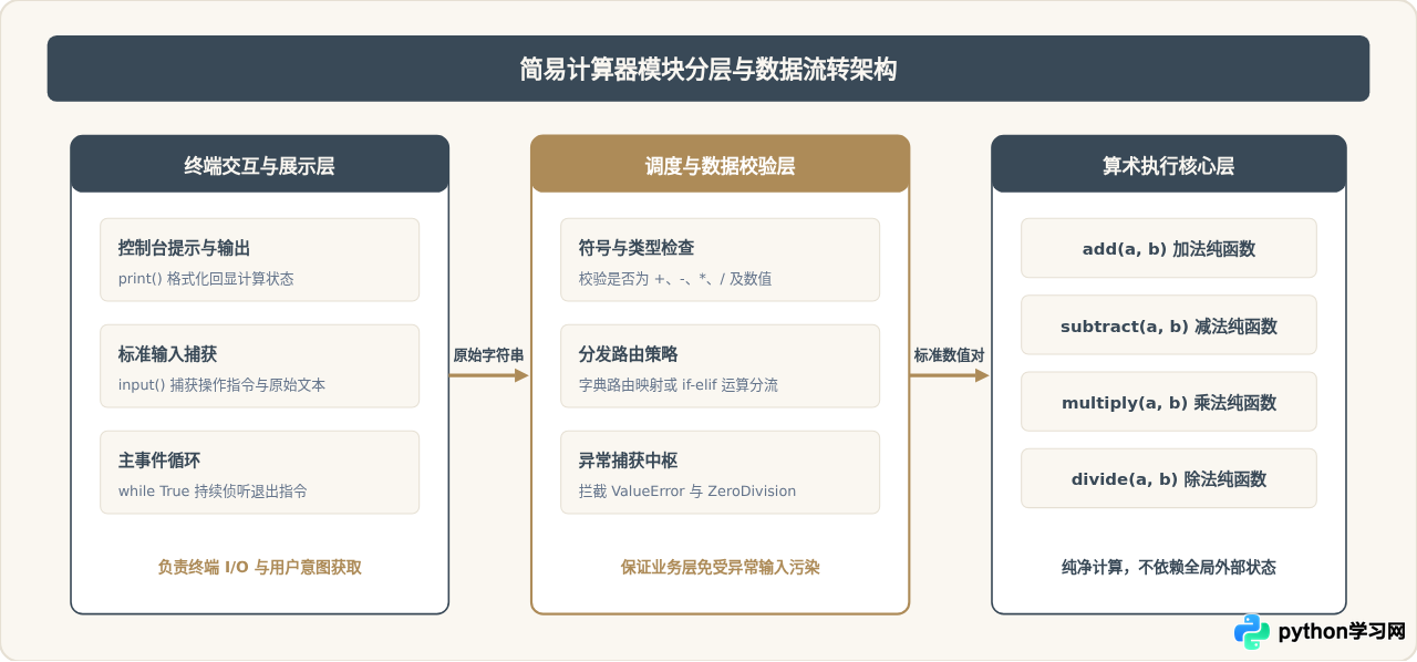Python实现简易命令行计算器：基础四则运算代码示例