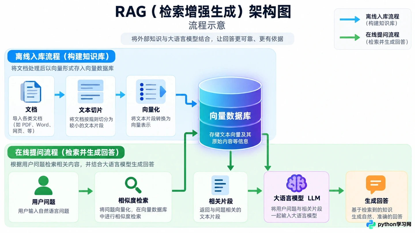 RAG向量数据库选型指南：Milvus、Chroma、Weaviate对比