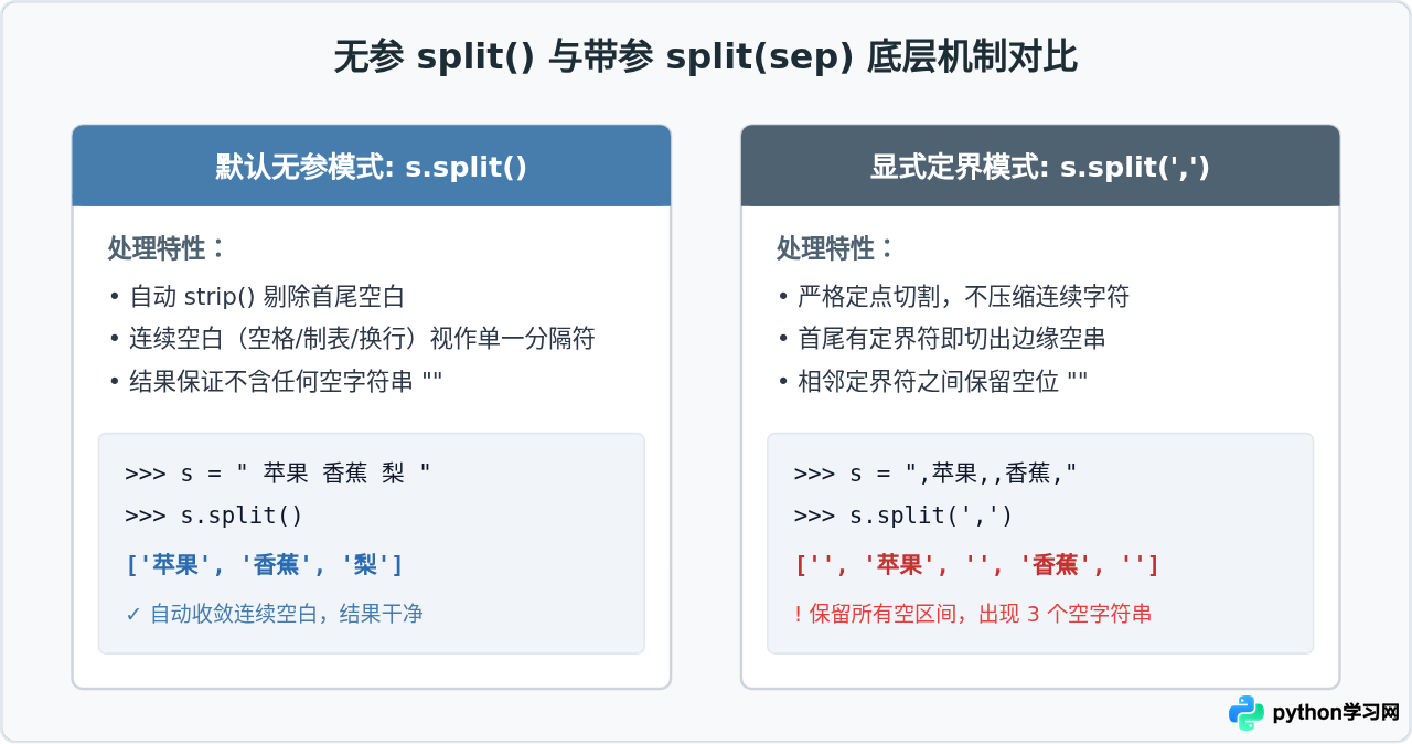 Python split分割结果含空字符串的原因及过滤方法