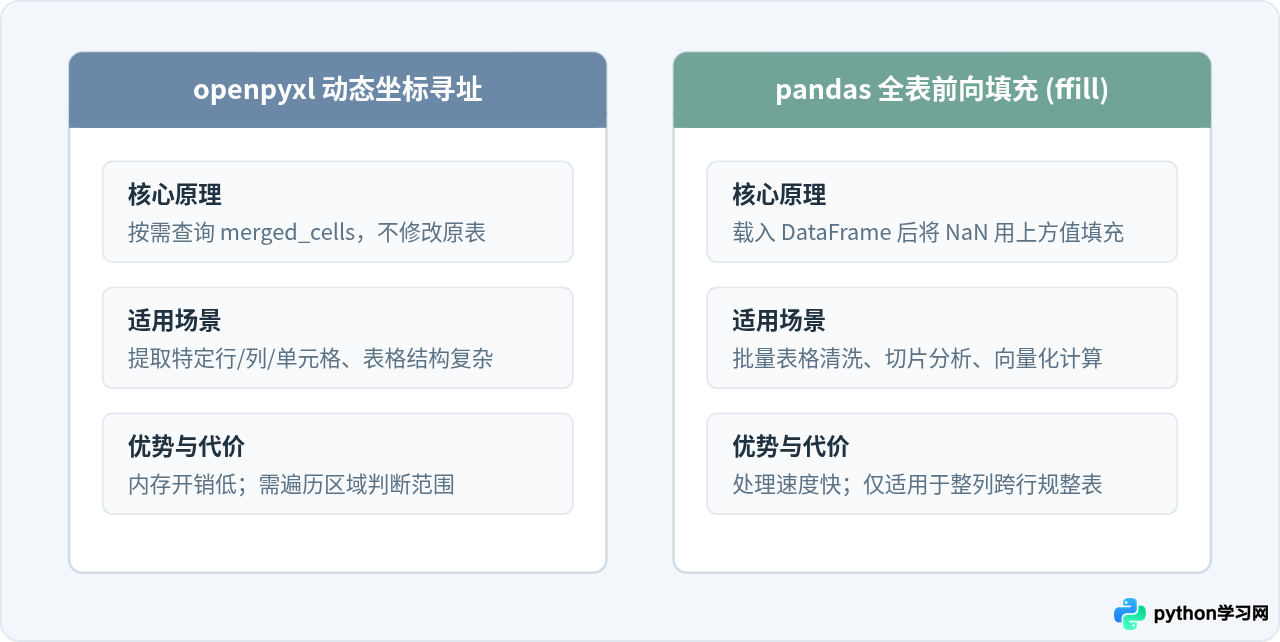 Python读取Excel指定行列时怎么处理合并单元格