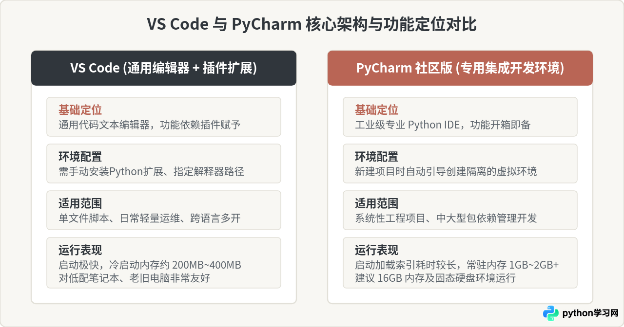 Python新手用什么编辑器好？VS Code与PyCharm入门对比