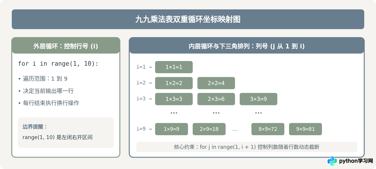 Python入门实战：九九乘法表代码实现