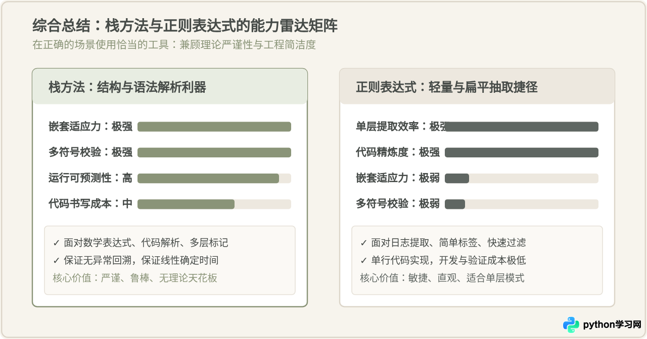 Python栈方法与正则表达式匹配括号的对比