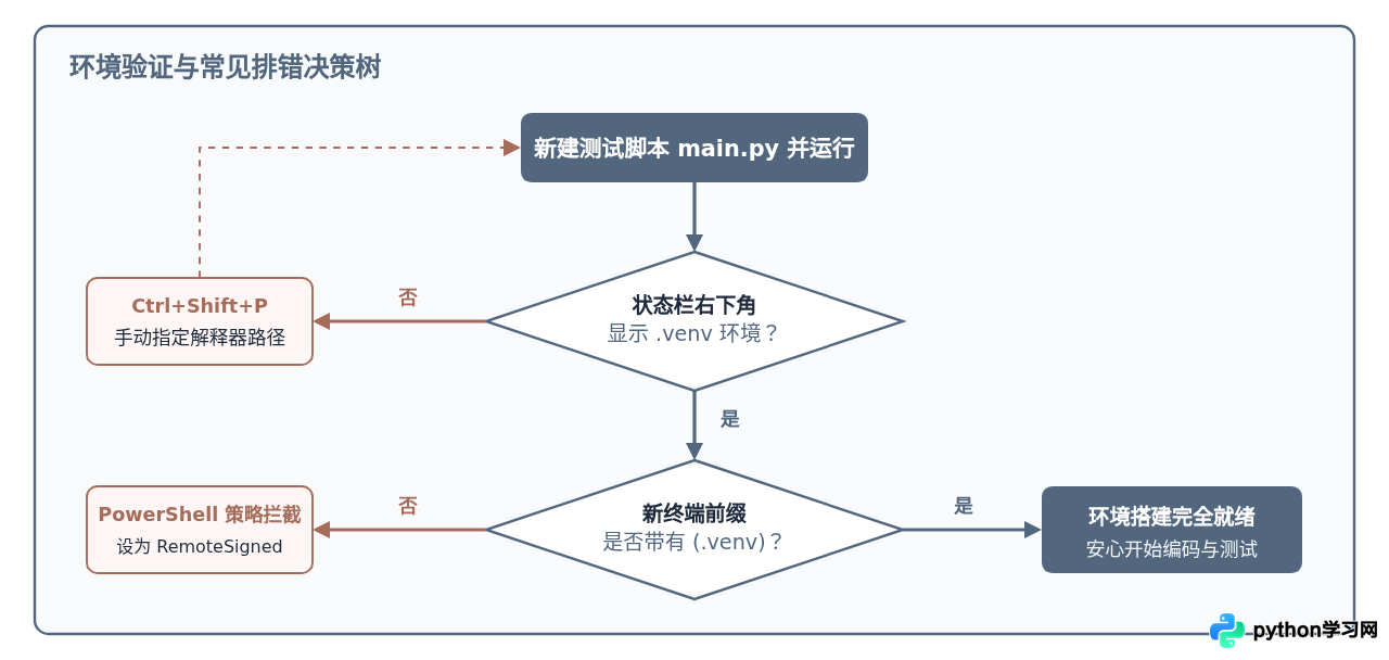 VS Code打造轻量级Python开发环境：插件安装与解释器配置教程