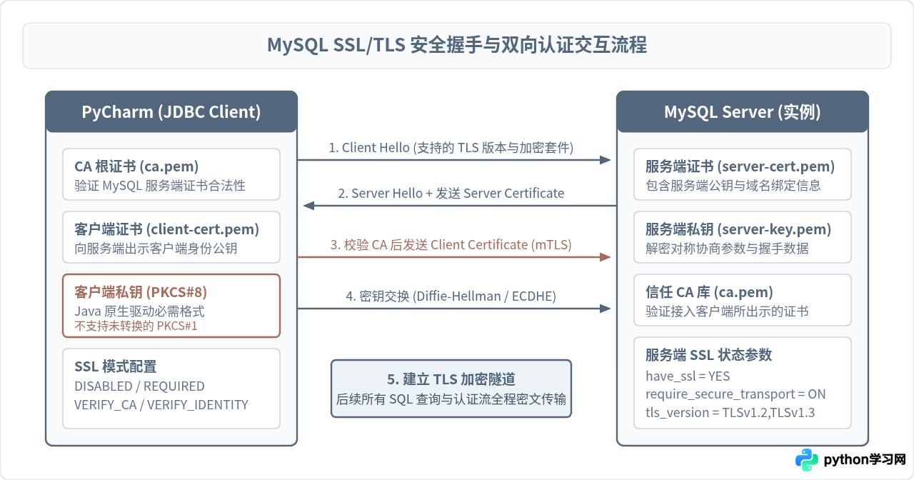 PyCharm连接MySQL时怎么配置SSL加密与高级连接参数